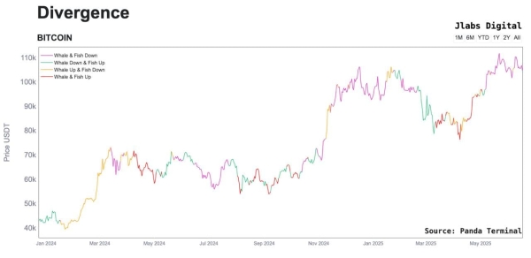Who’s Selling Bitcoin Above $100K and Holding Back the Price Rally?