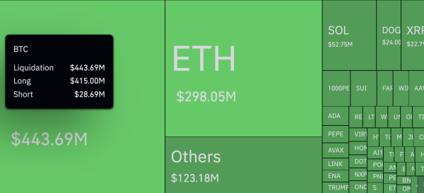 Bitcoin’s Worst Day? 1,446% Liquidation Imbalance Sparks $1.14 Billion Loss