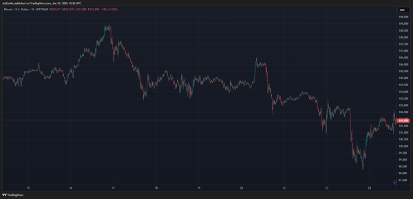 Bitcoin Weathers The Iran-Israel Storm Better Than Wall Street’s Best—Analyst