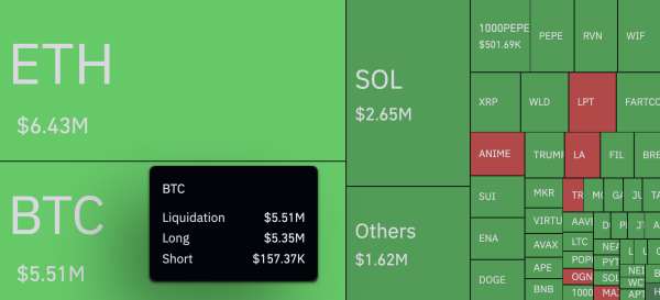 Bitcoin Rockets 3,399% in Abnormal Liquidation Imbalance in Hourly Bloodbath