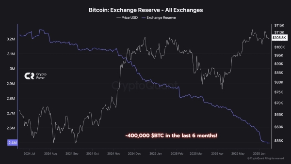 400,000 BTC Exit Exchanges Amid Falling Supply and Rising Price