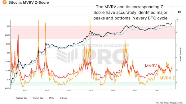 Mapping Bitcoin’s Bull Cycle Potential