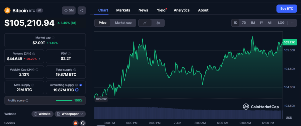 Bitcoin Surges Past $105K While TrendPulse Signals 1.0: Pay Attention to This Threshold