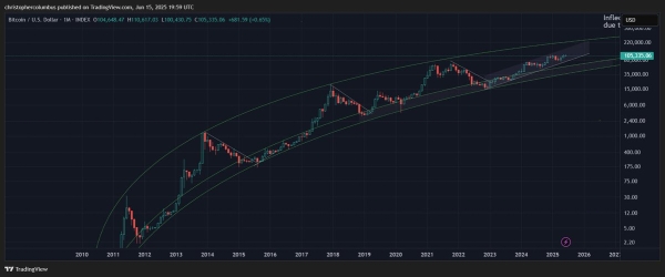 Bitcoin (BTC) Edging Toward Massive Price Target Amid Maturing Market Structure, According to Trader That Called 2021 Crypto Top