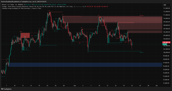 Bitcoin (BTC) Price Prediction for June 23, 2025: BTC Holds Above $101K as Options Expiry Nears and Bears Pressure $105K Zone