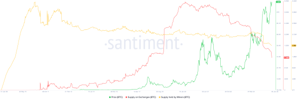 Will Bitcoin continue rising? Analyst eyes breakout as demand outpaces supply