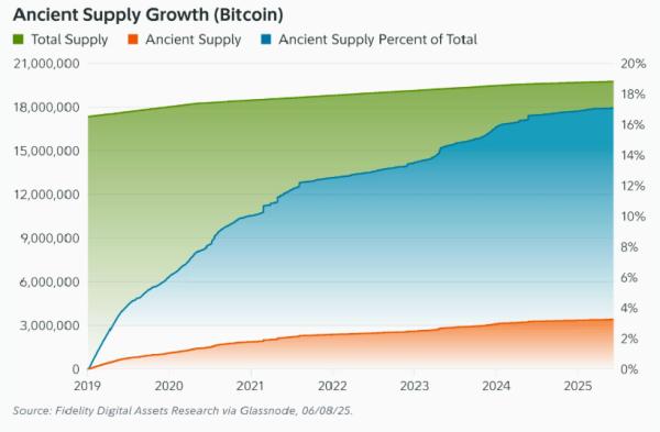 Bitcoin scarcity expected to grow as ancient whales’ hoarded stockpile peaks