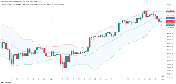 $100,000 Bitcoin in Danger, Bollinger Bands Warn