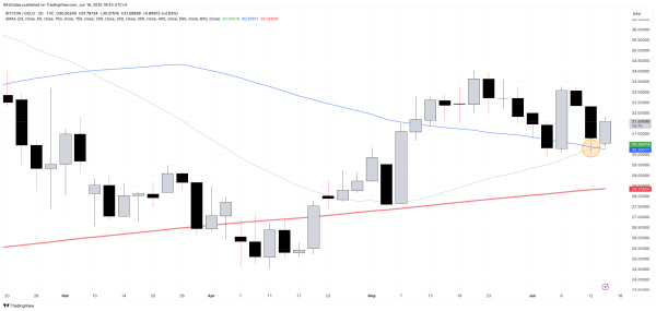 Bitcoin Scores Ultra Rare Golden Cross Versus Gold