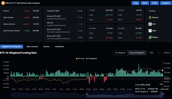 Bitcoin Falls Below $105K Again: Is $100K the Next Stop?