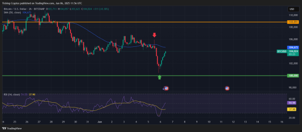 Bitcoin Price Prediction: BTC USD Targets $120,000 After Current Consolidation