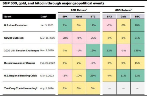 Bitcoin’s Struggle as a Safe-Haven: Can It Outperform Gold During Geopolitical Crises?