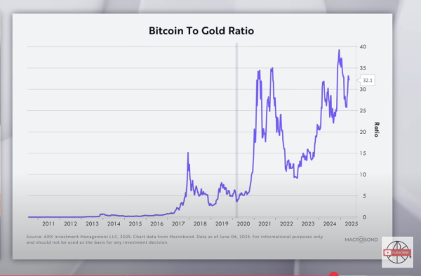 Cathie Wood Says Bitcoin Hinting at Risk-On Market Structure, Sees BTC Holding Uptrend Against Gold
