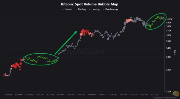 Why is Spot Volume Declining Despite Bitcoin Hovering Near All-Time Highs?