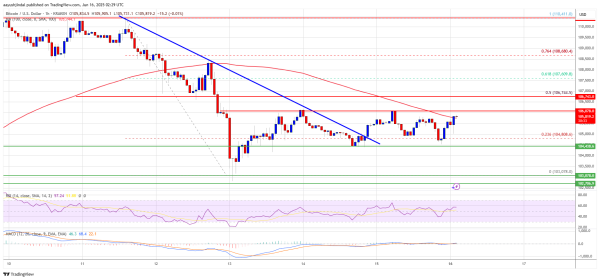 Bitcoin Price Bounces Back: Bulls Eye New Upside Leg