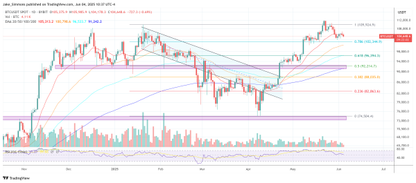 Bitcoin To $130,000 In September? Smart Money Loads Up On Calls