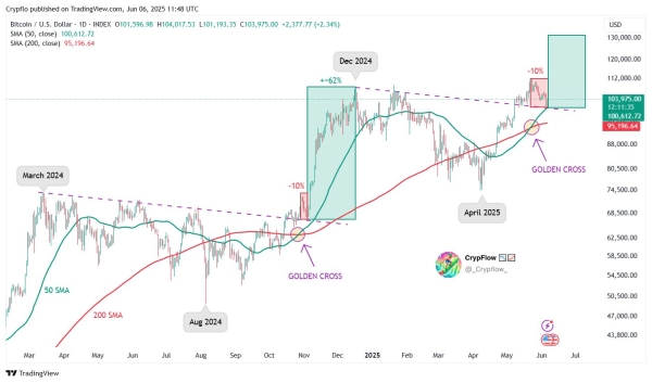 Bitcoin Historical Data Points To Imminent 62% Price Surge – Analyst