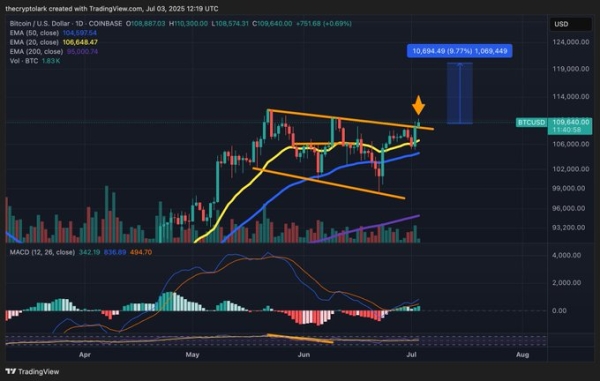 Bitcoin’s Bullish Blueprint: Two Analysts, One $120K Target