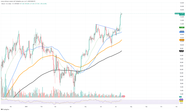 Bitcoin (BTC) to Hit $200,000? Elliott Wave Pattern Breakdown