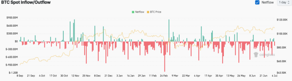 Bitcoin Shows Strong Price Gains Amid Continued Exchange Outflows and ETF Market Activity