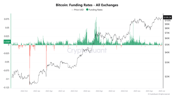 Red Funding Rates Preceded 80% Bitcoin Surge — Is BTC Set to Pump Again?