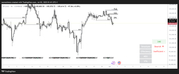 BTC risks dropping to $100k as it slips below key support levels