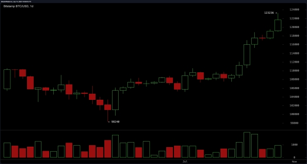 Bitcoin Soars $15K Post-Spending Bill as Dollar Slides, Kobeissi Letter Notes