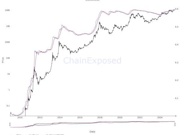BTC liveliness in 2025 shows a trend of accumulation