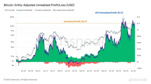 Bitcoin investors are up $1.2T in unrealized profit, but it’s a double-edged sword