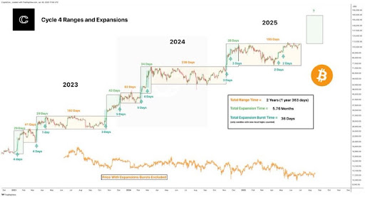 Analyst Says Cycle Is Not Finished Amid 2 Years Of Bitcoin Sideways Movement